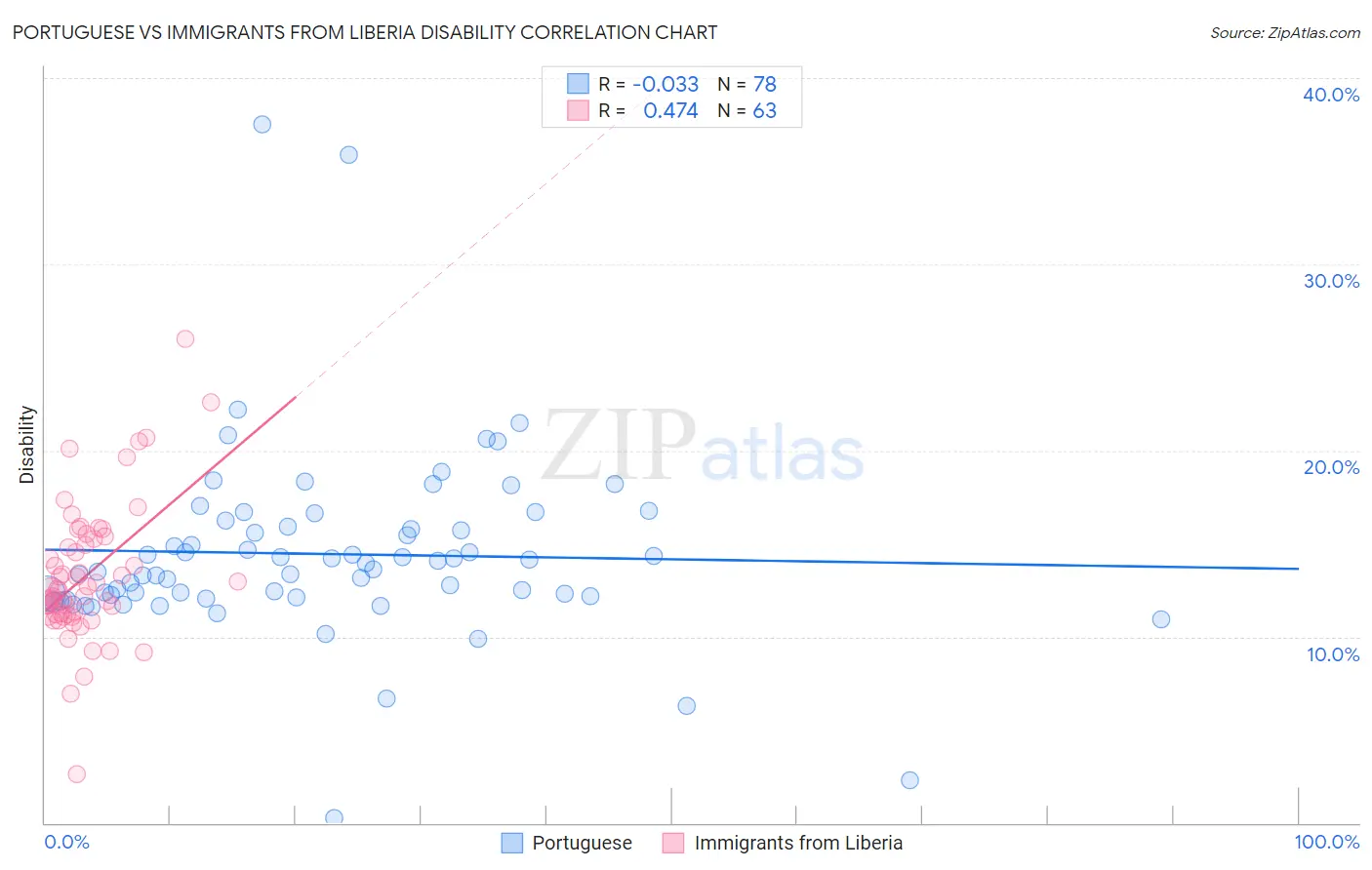 Portuguese vs Immigrants from Liberia Disability