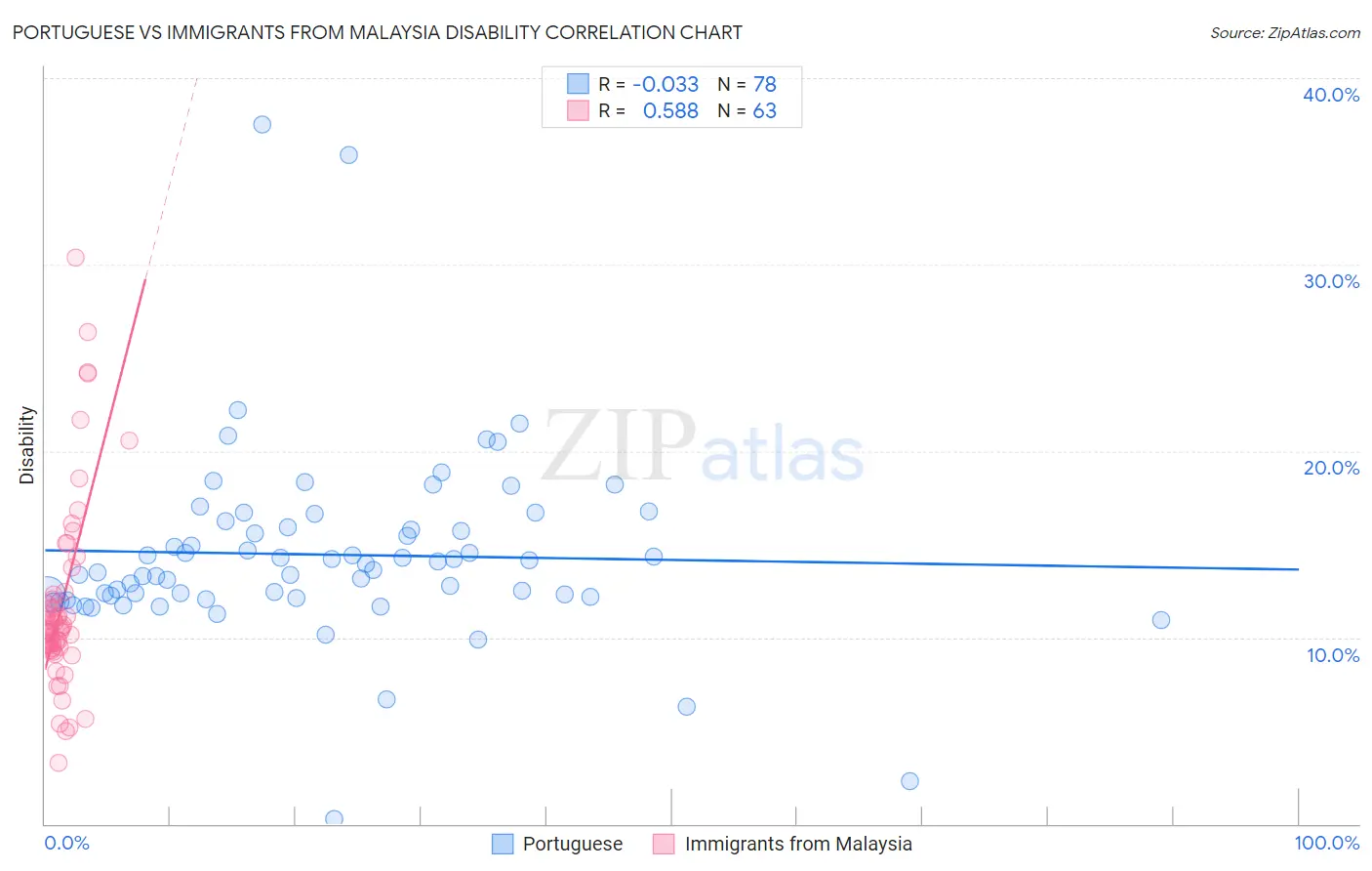 Portuguese vs Immigrants from Malaysia Disability