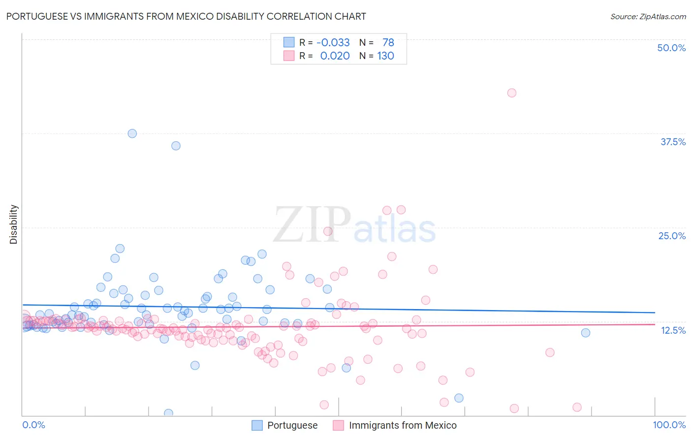 Portuguese vs Immigrants from Mexico Disability