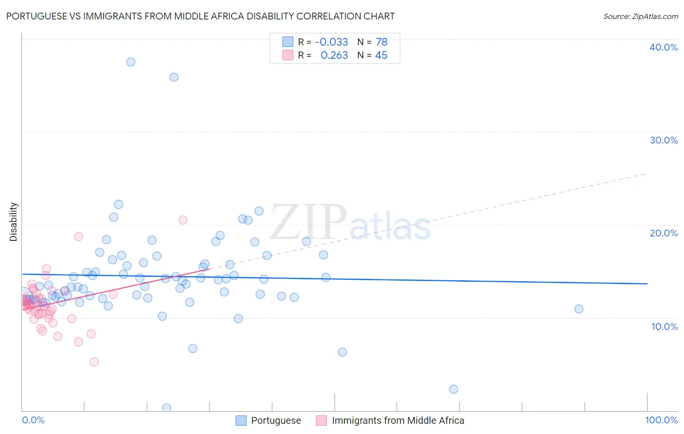 Portuguese vs Immigrants from Middle Africa Disability