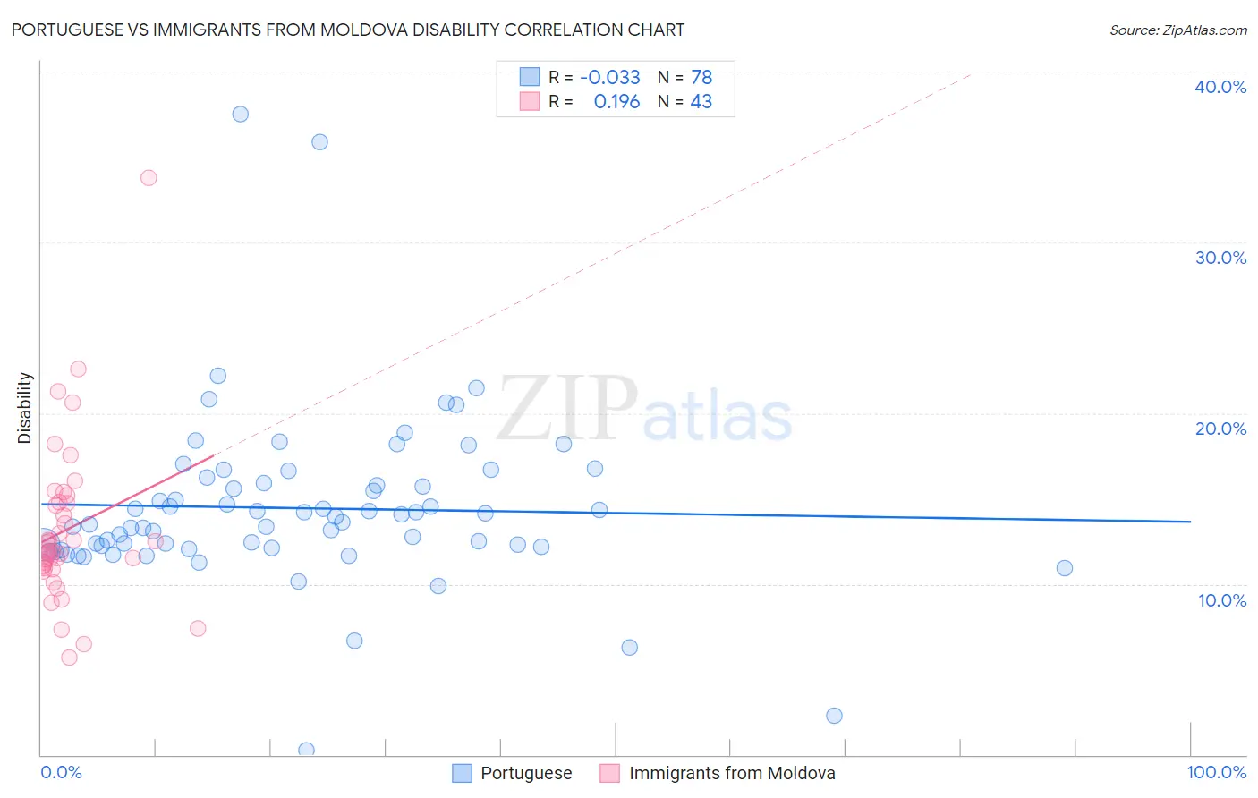 Portuguese vs Immigrants from Moldova Disability