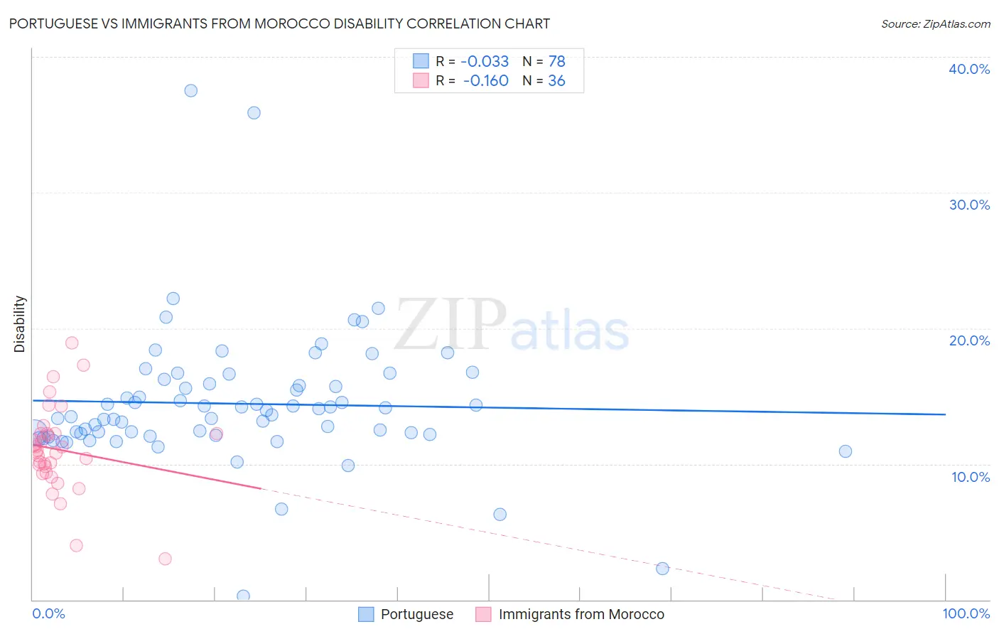 Portuguese vs Immigrants from Morocco Disability