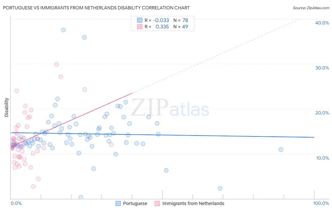 Portuguese vs Immigrants from Netherlands Disability