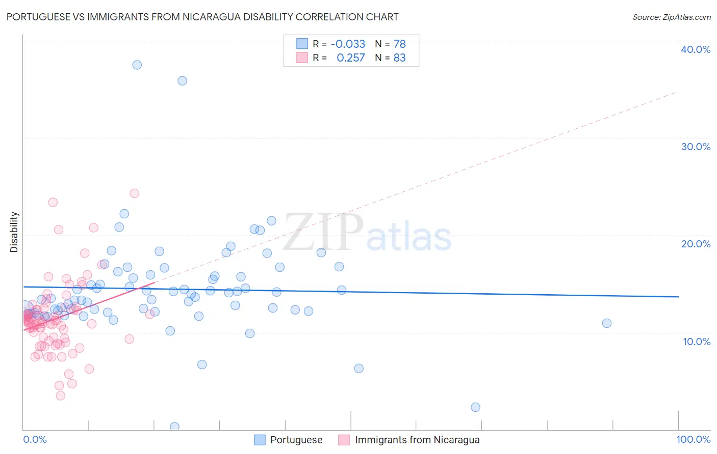 Portuguese vs Immigrants from Nicaragua Disability