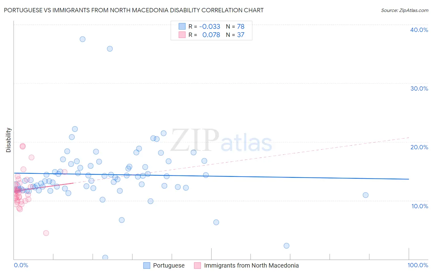Portuguese vs Immigrants from North Macedonia Disability