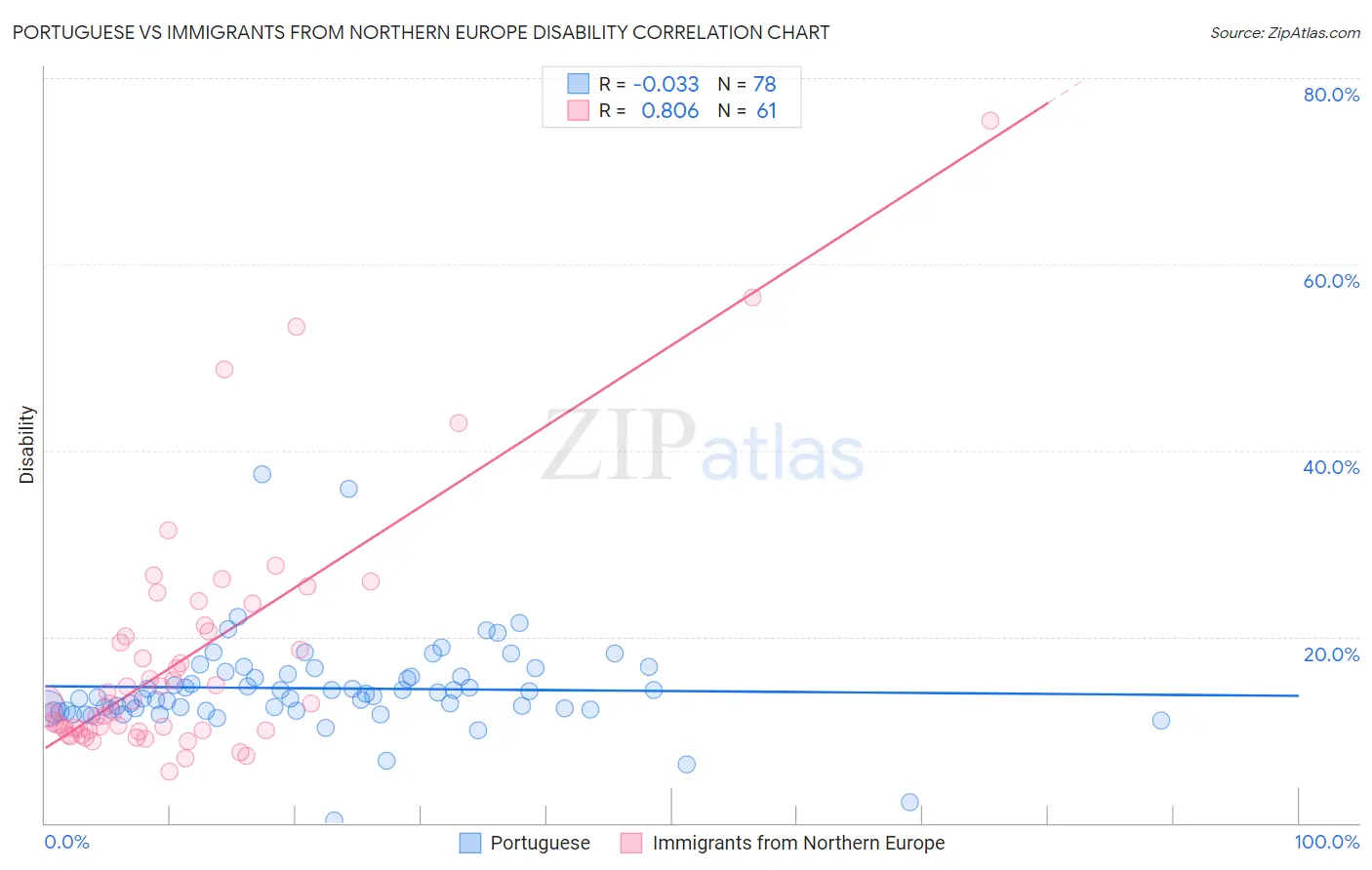Portuguese vs Immigrants from Northern Europe Disability