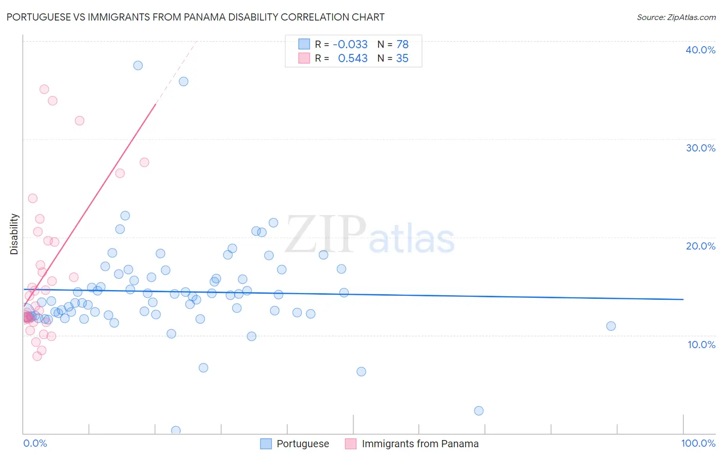 Portuguese vs Immigrants from Panama Disability