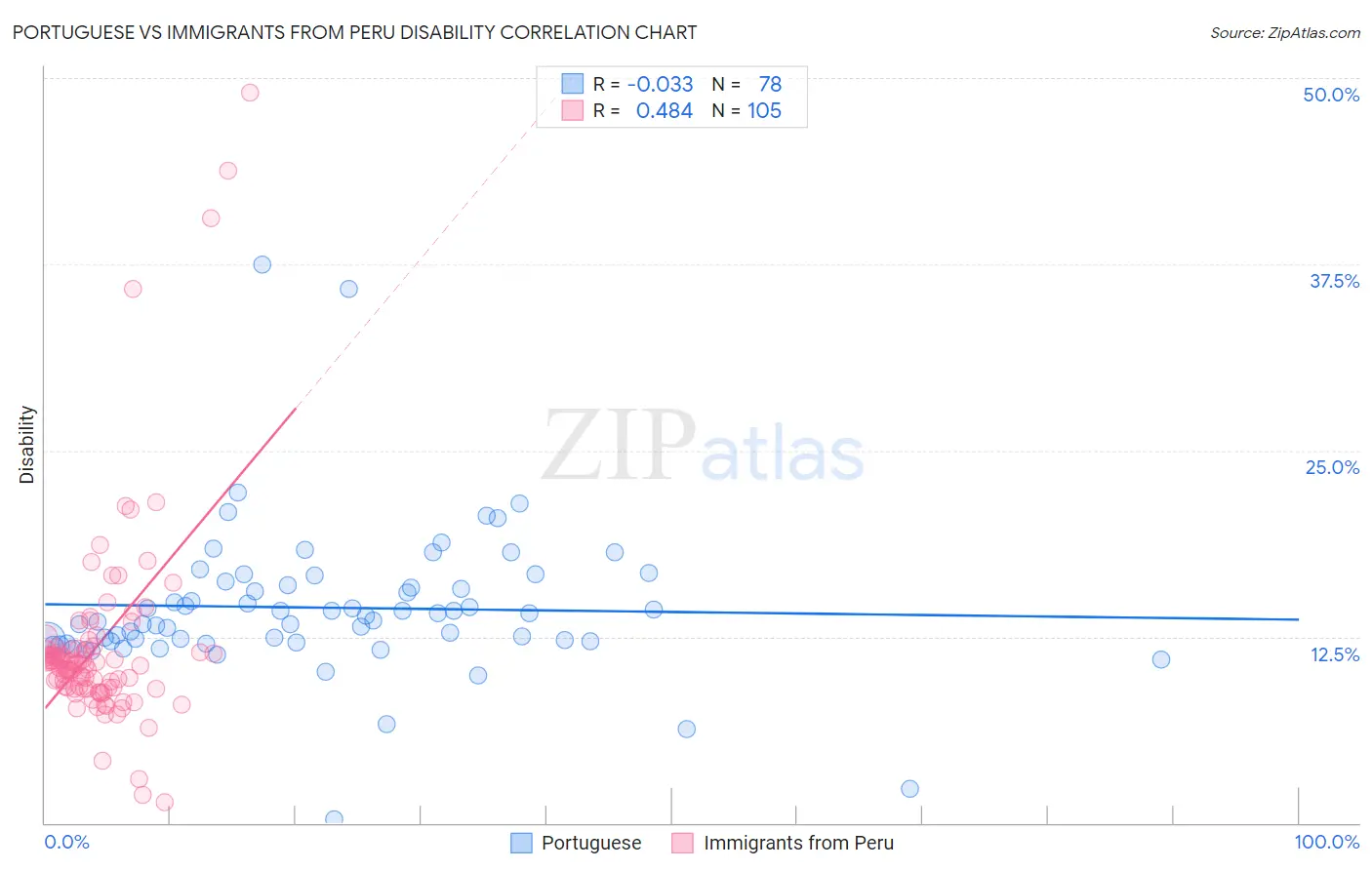 Portuguese vs Immigrants from Peru Disability
