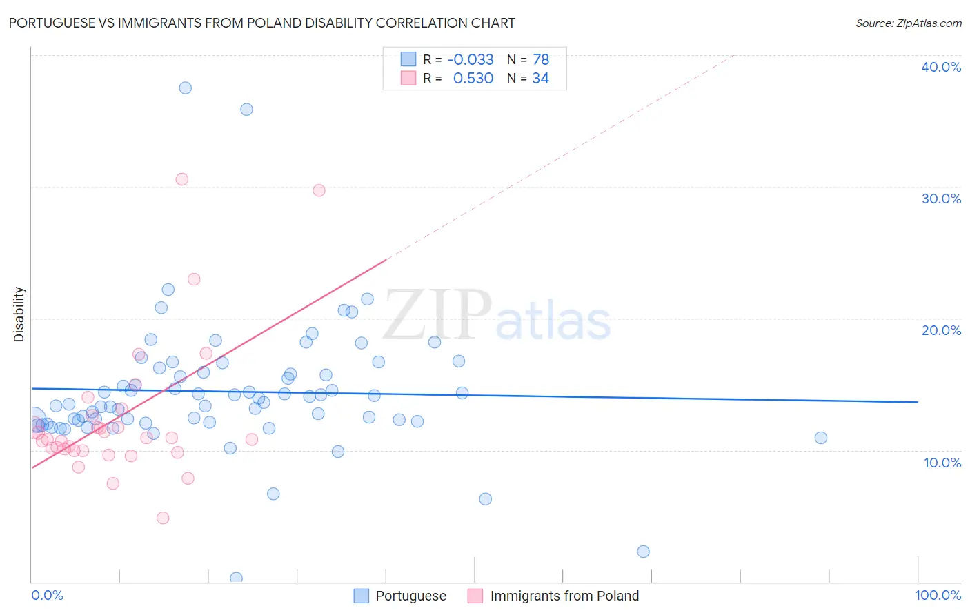 Portuguese vs Immigrants from Poland Disability