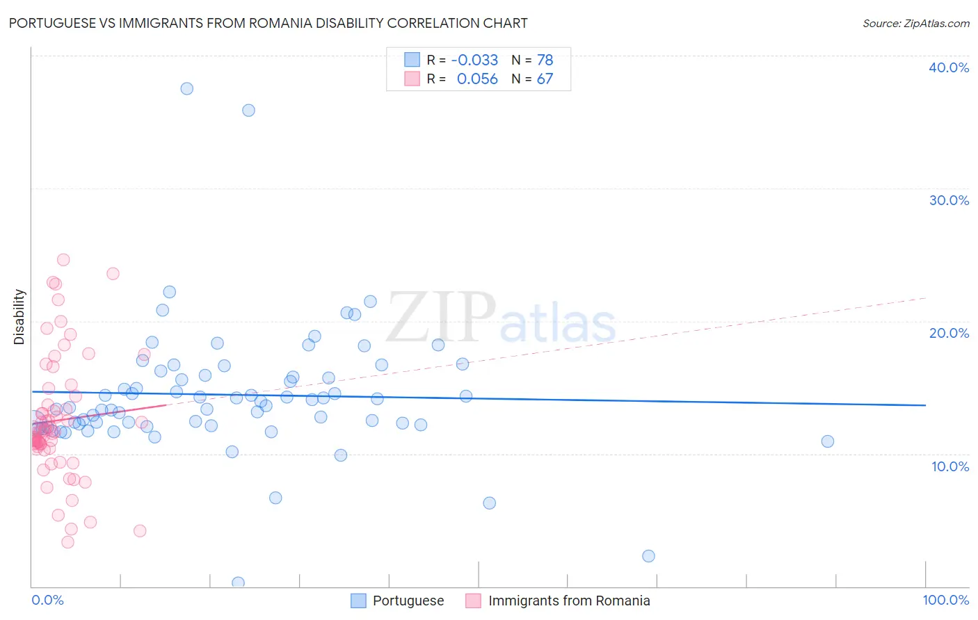 Portuguese vs Immigrants from Romania Disability