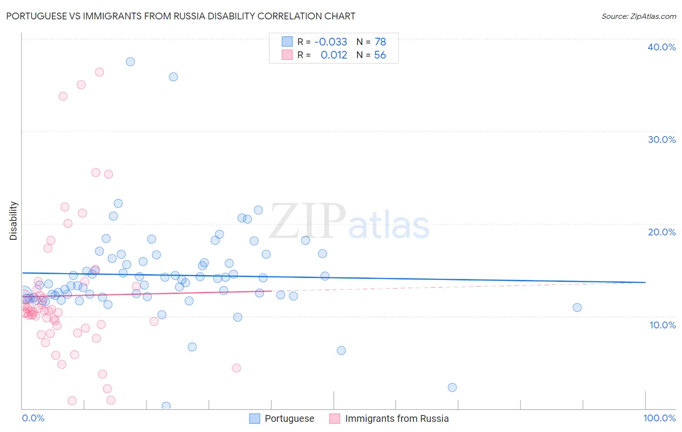 Portuguese vs Immigrants from Russia Disability