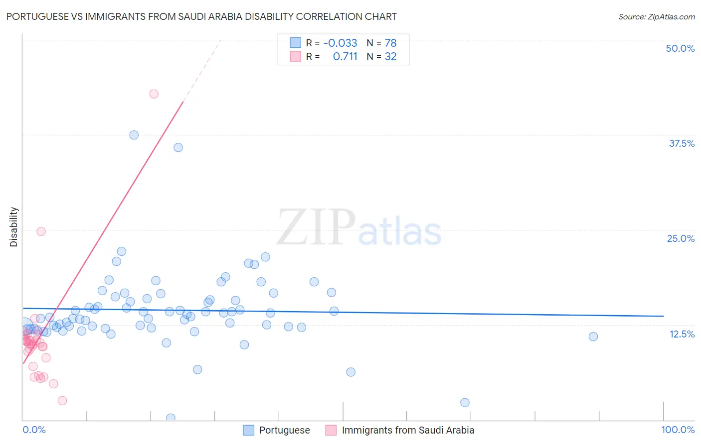 Portuguese vs Immigrants from Saudi Arabia Disability