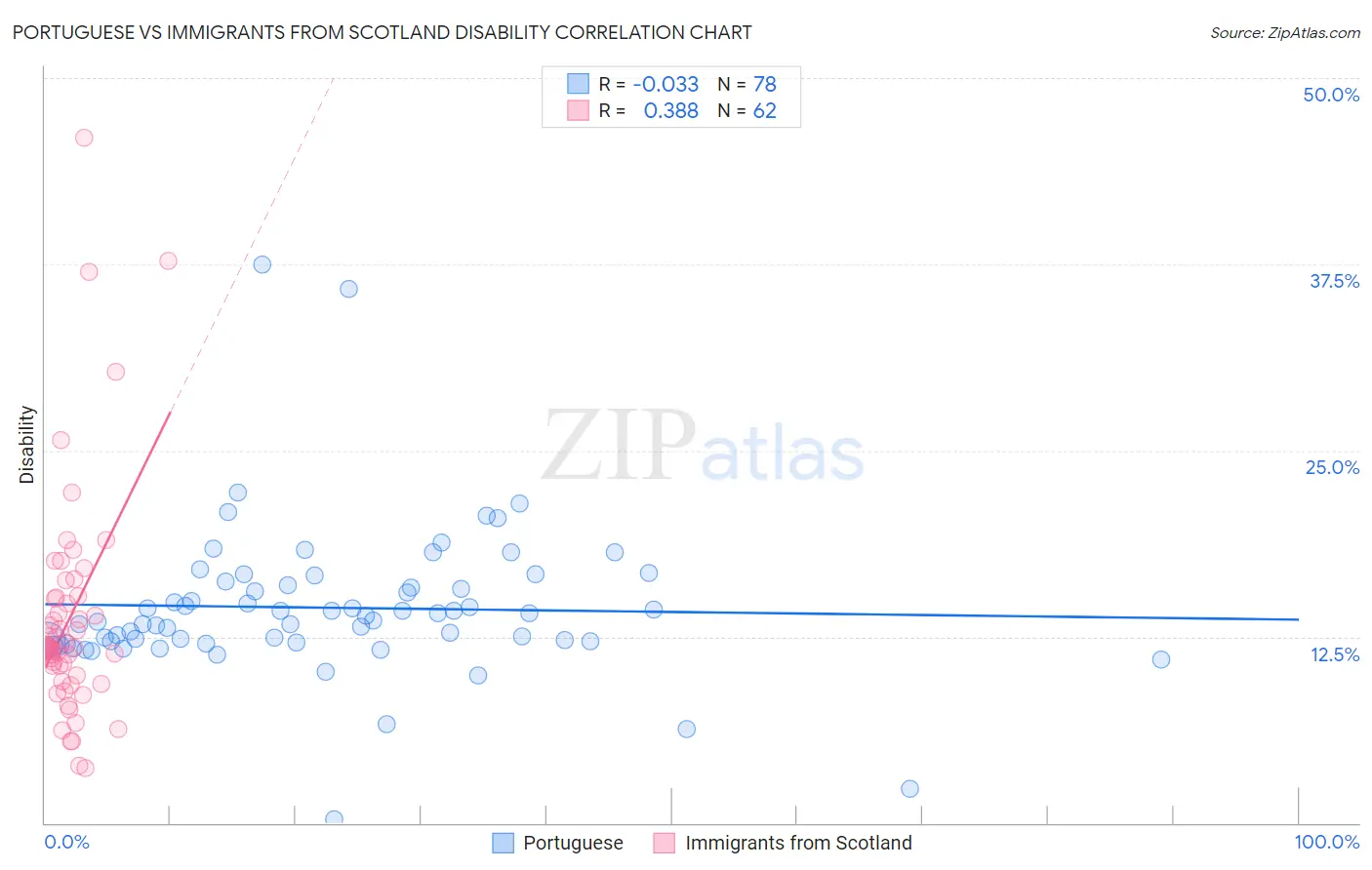 Portuguese vs Immigrants from Scotland Disability