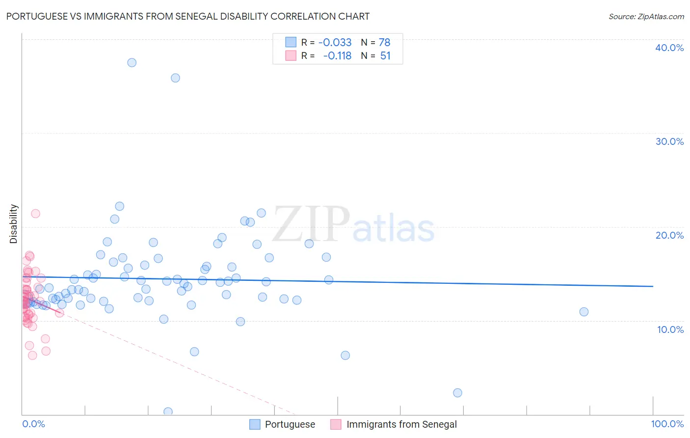 Portuguese vs Immigrants from Senegal Disability