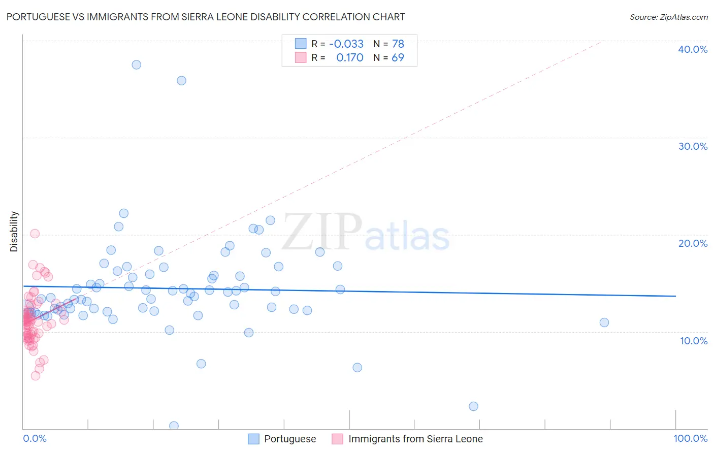 Portuguese vs Immigrants from Sierra Leone Disability