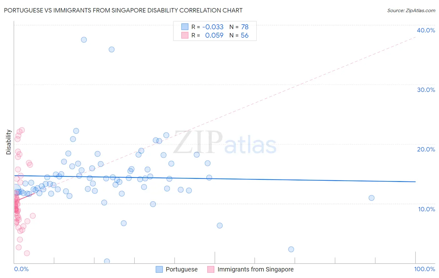 Portuguese vs Immigrants from Singapore Disability