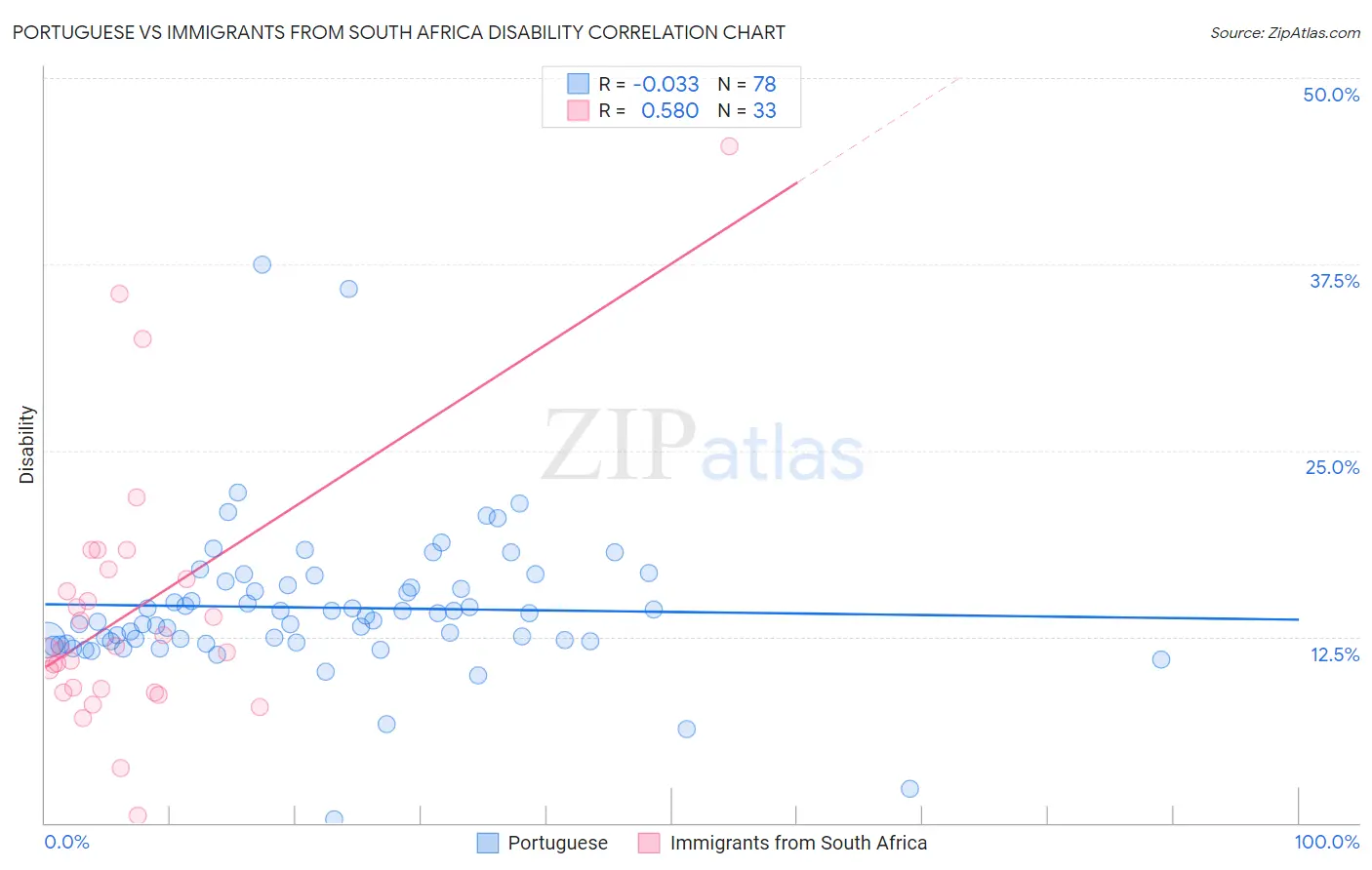 Portuguese vs Immigrants from South Africa Disability