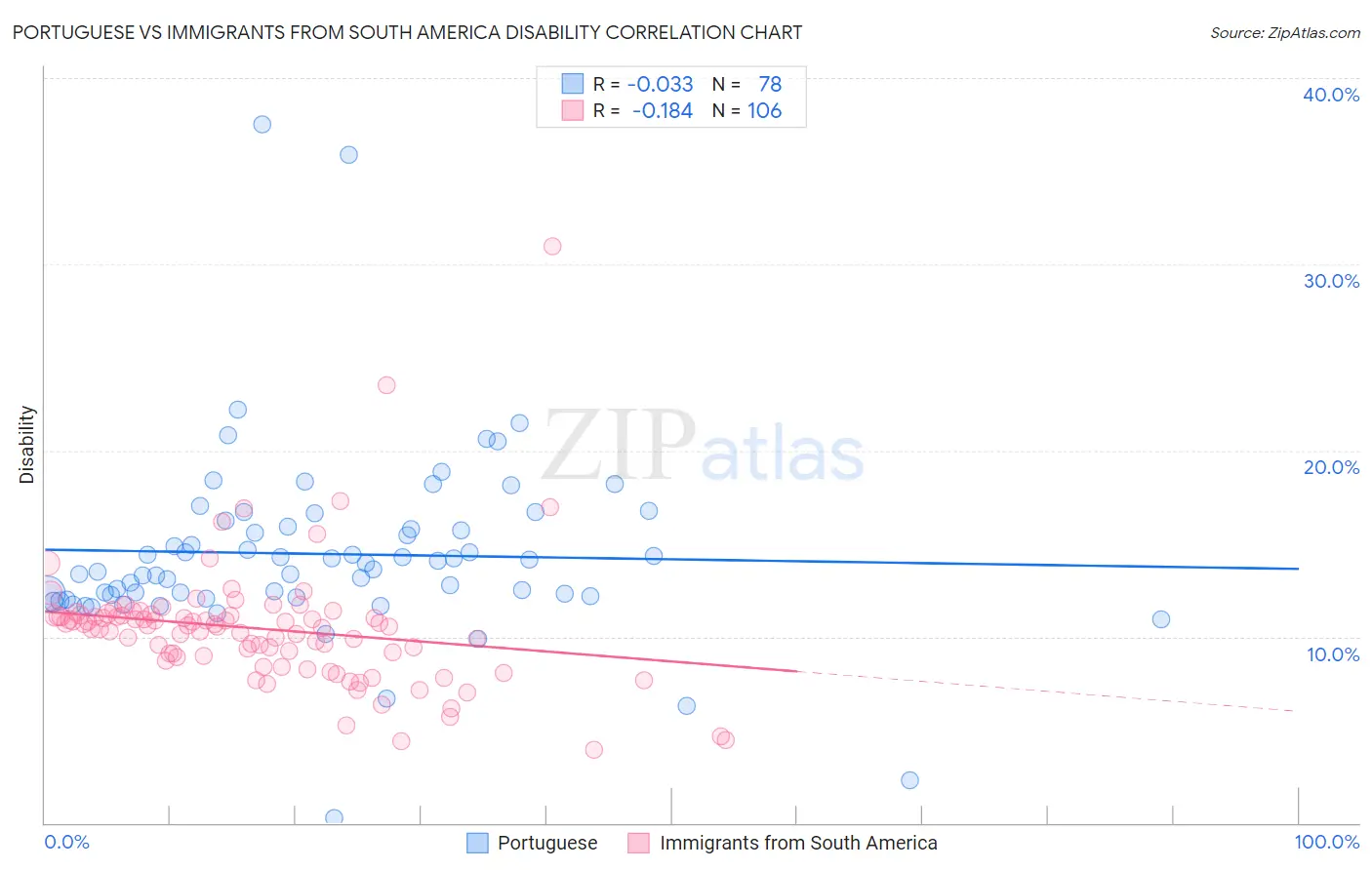 Portuguese vs Immigrants from South America Disability