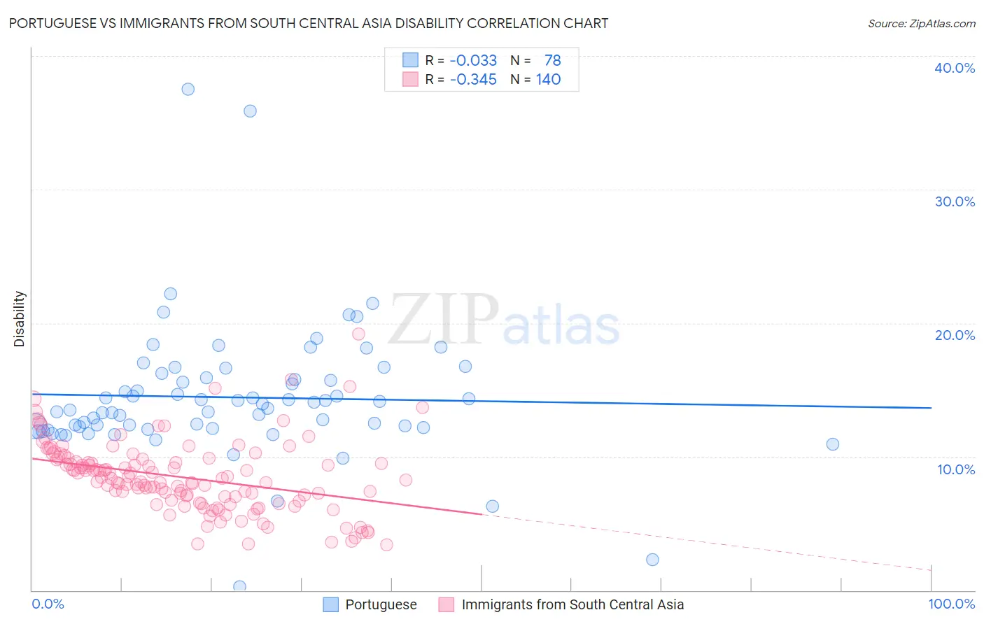 Portuguese vs Immigrants from South Central Asia Disability