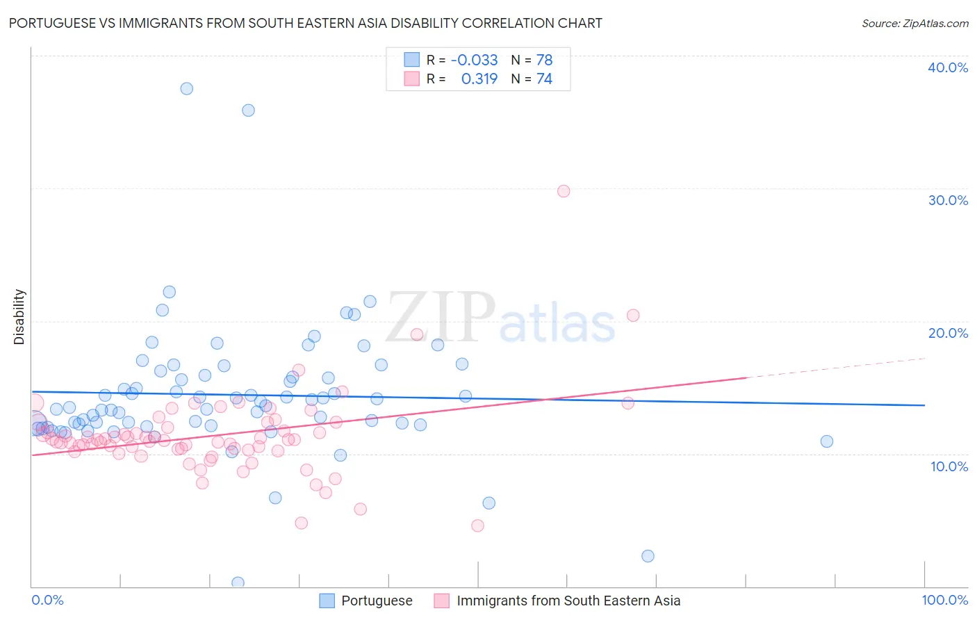 Portuguese vs Immigrants from South Eastern Asia Disability