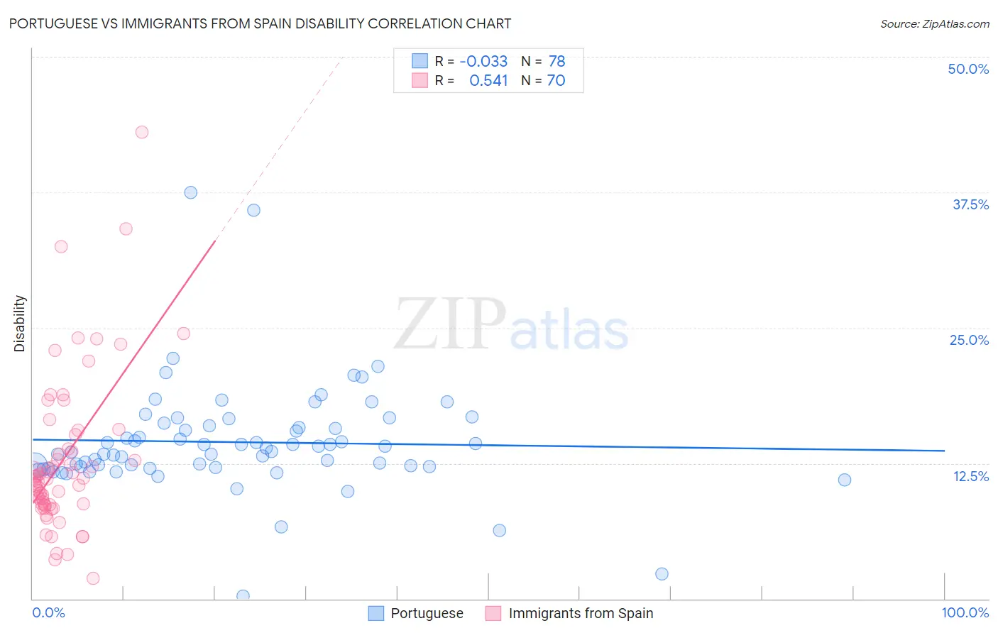 Portuguese vs Immigrants from Spain Disability