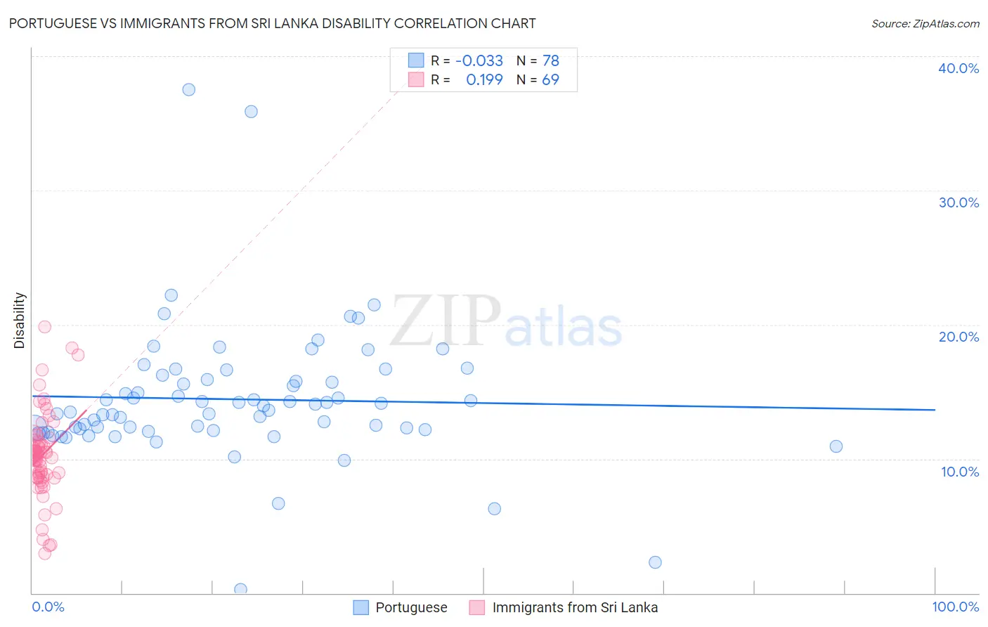 Portuguese vs Immigrants from Sri Lanka Disability