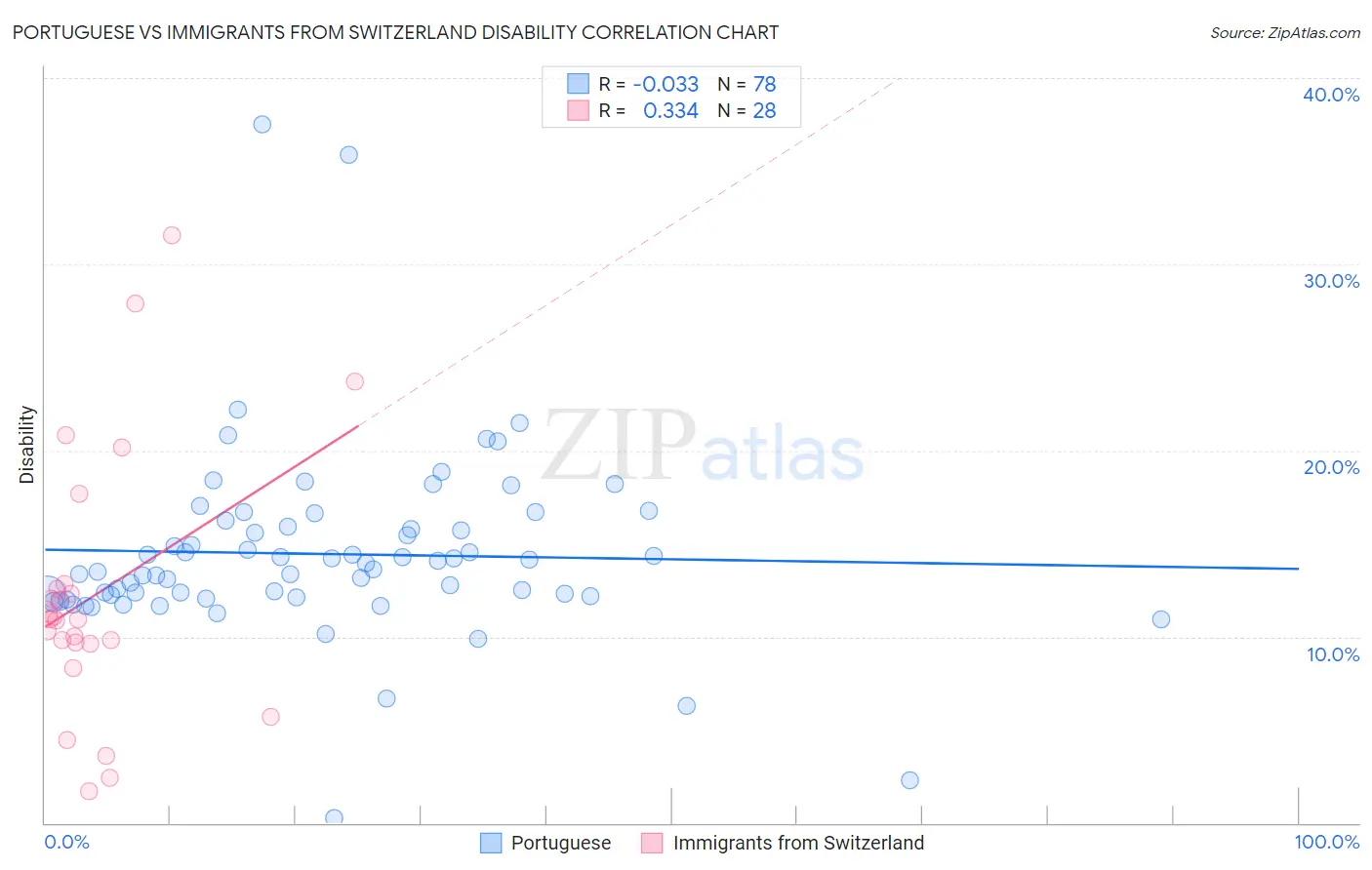 Portuguese vs Immigrants from Switzerland Disability