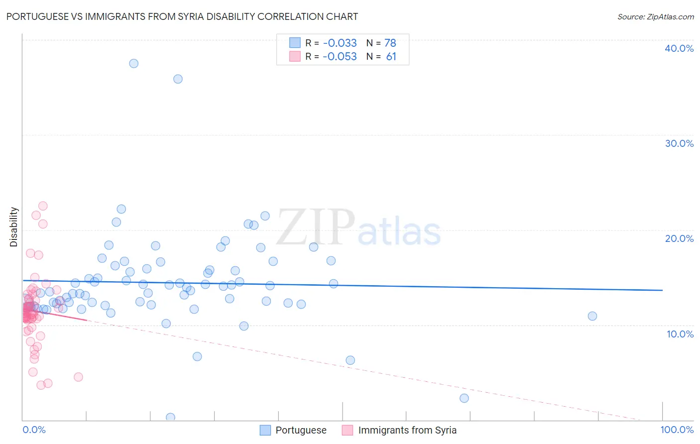 Portuguese vs Immigrants from Syria Disability