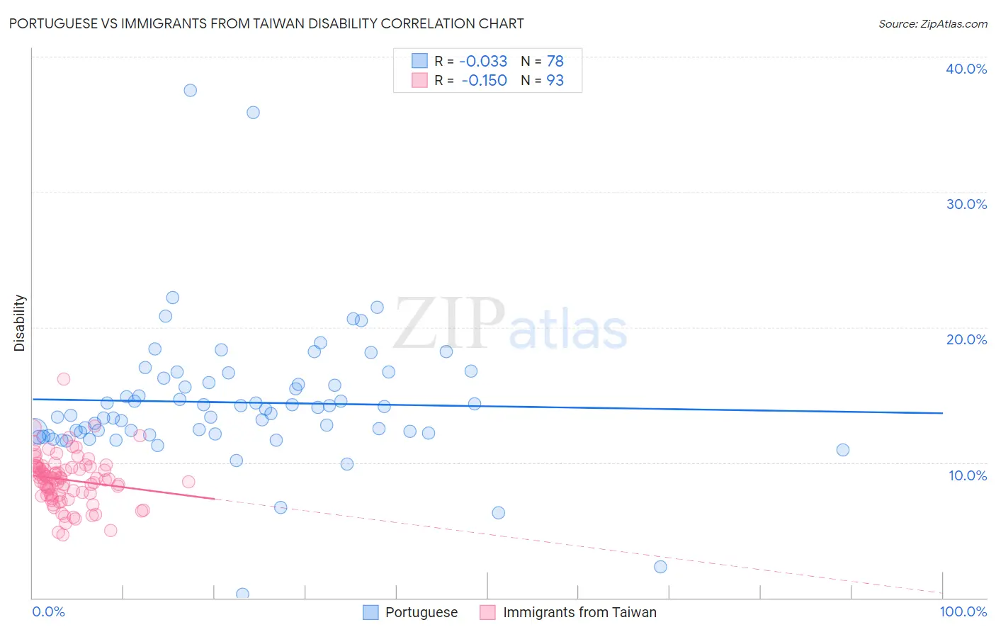 Portuguese vs Immigrants from Taiwan Disability