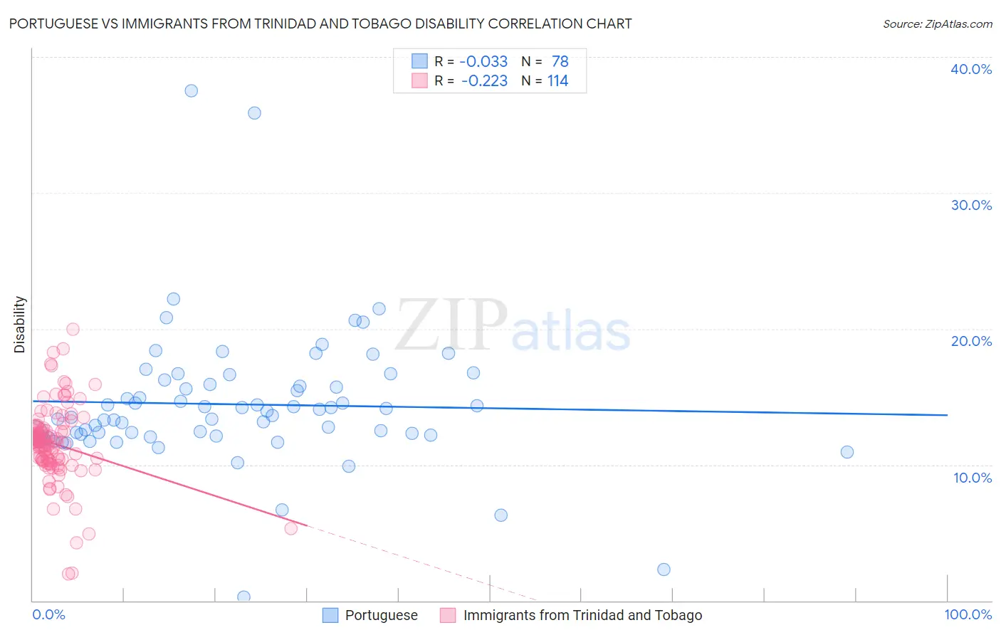 Portuguese vs Immigrants from Trinidad and Tobago Disability