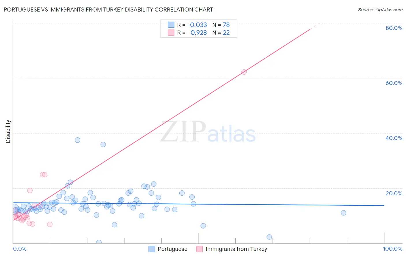 Portuguese vs Immigrants from Turkey Disability
