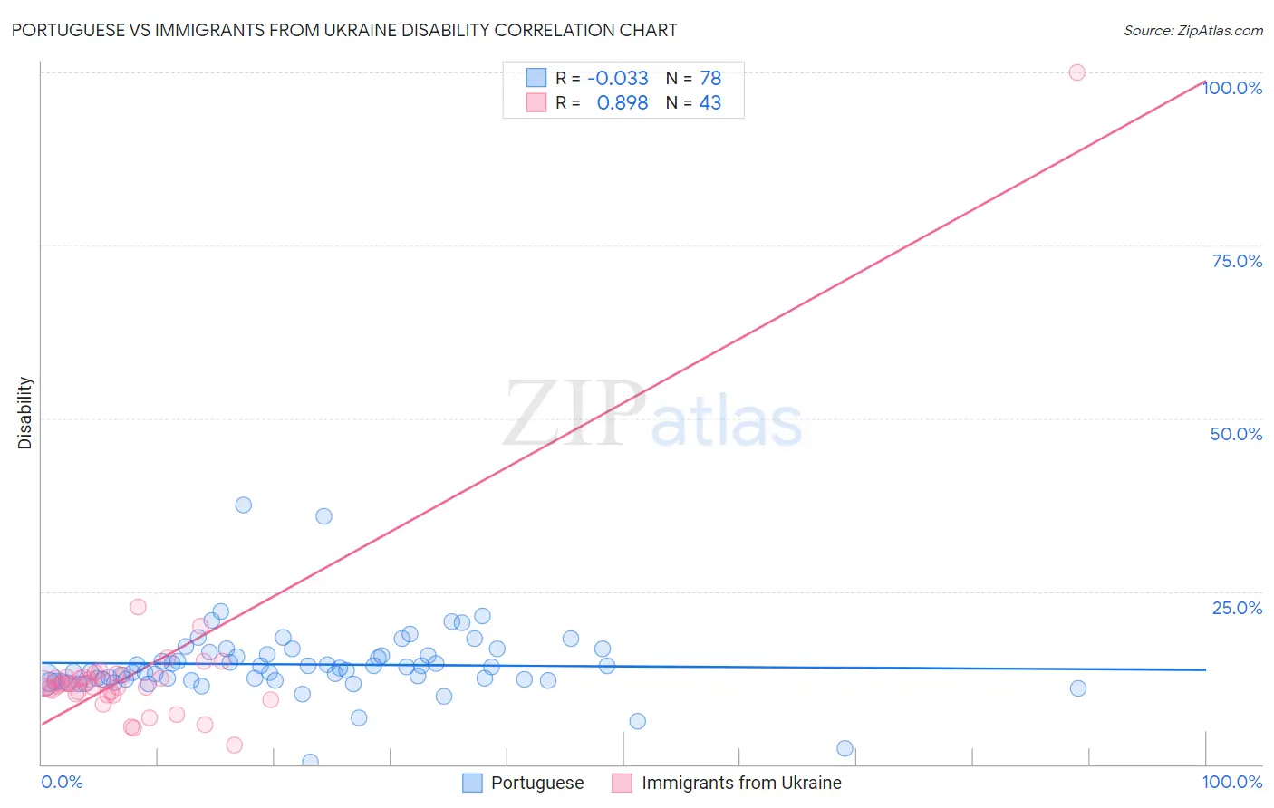 Portuguese vs Immigrants from Ukraine Disability