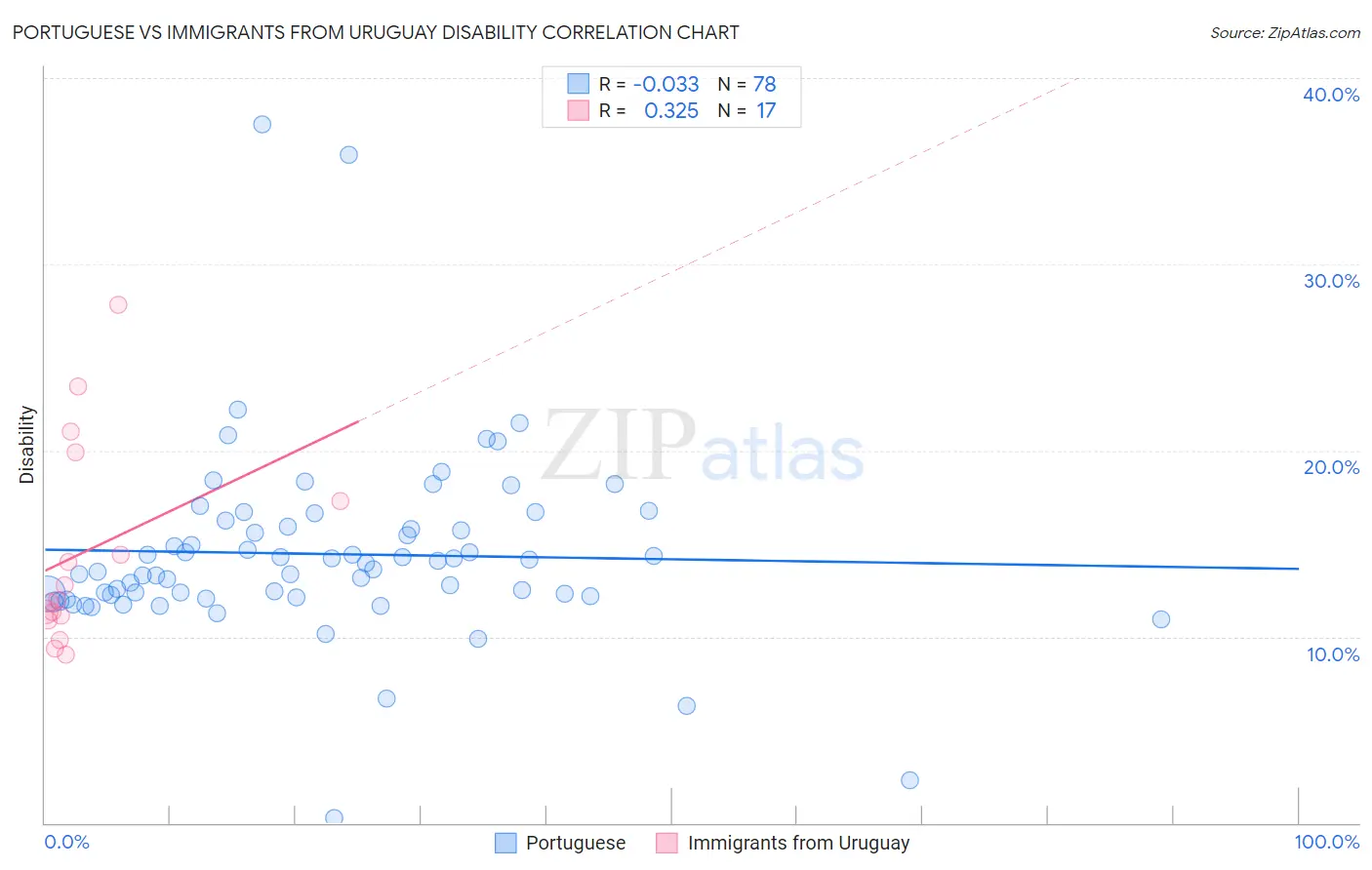 Portuguese vs Immigrants from Uruguay Disability