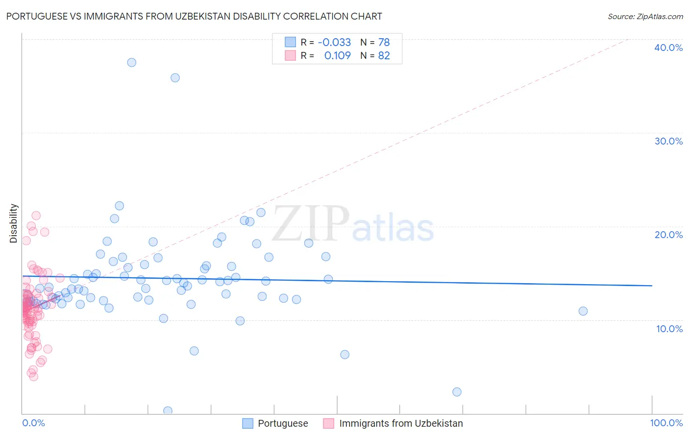 Portuguese vs Immigrants from Uzbekistan Disability