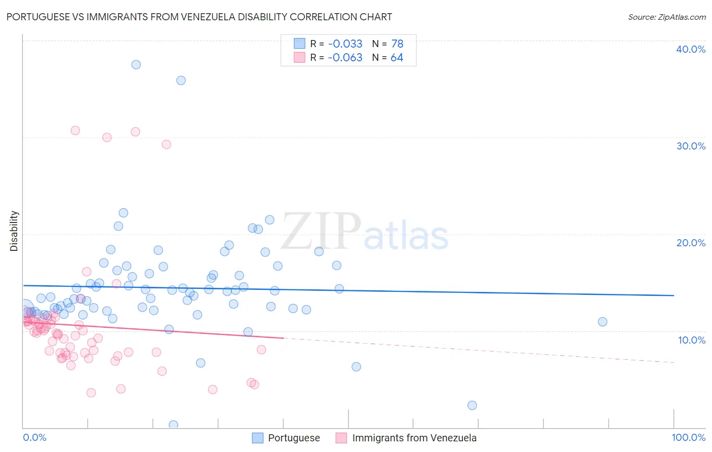 Portuguese vs Immigrants from Venezuela Disability