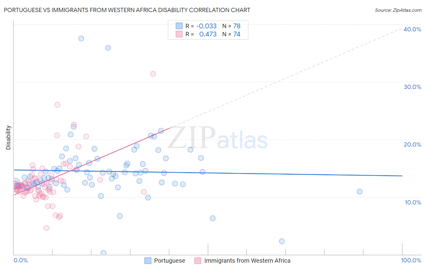 Portuguese vs Immigrants from Western Africa Disability