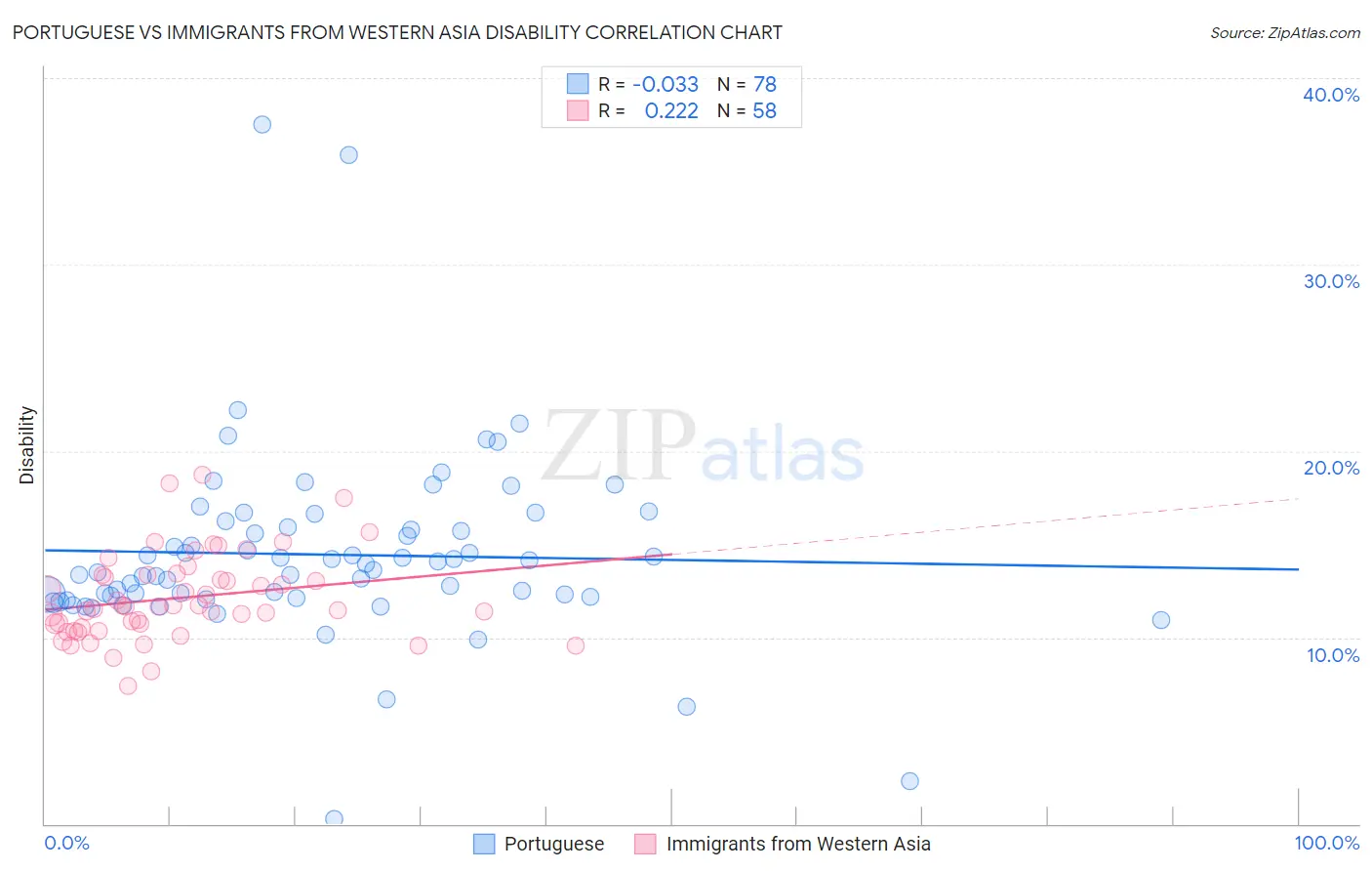Portuguese vs Immigrants from Western Asia Disability
