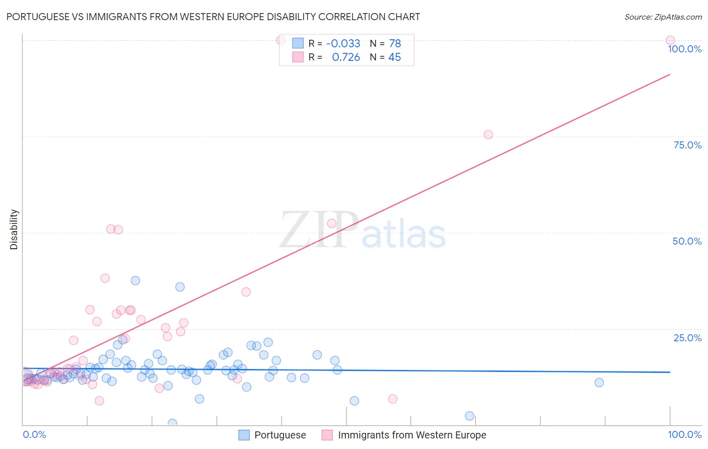 Portuguese vs Immigrants from Western Europe Disability