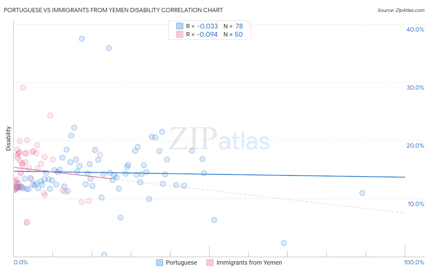 Portuguese vs Immigrants from Yemen Disability