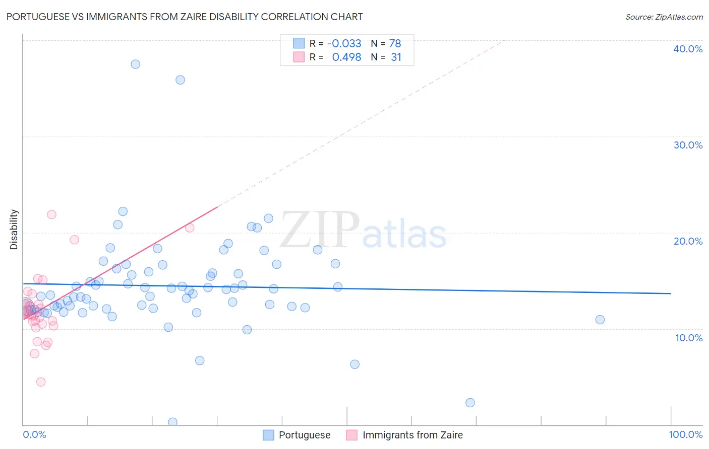 Portuguese vs Immigrants from Zaire Disability
