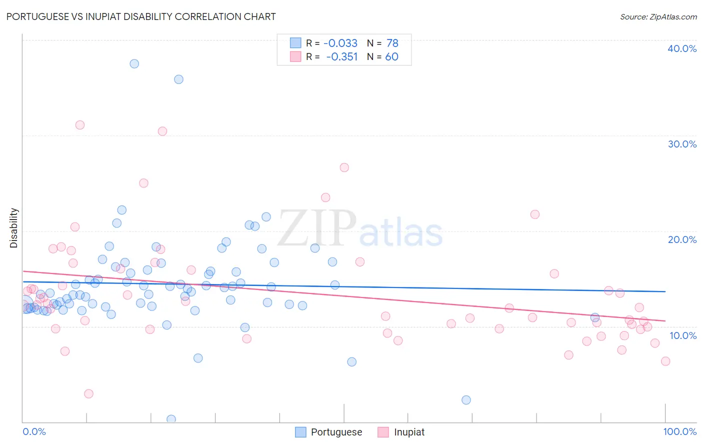 Portuguese vs Inupiat Disability