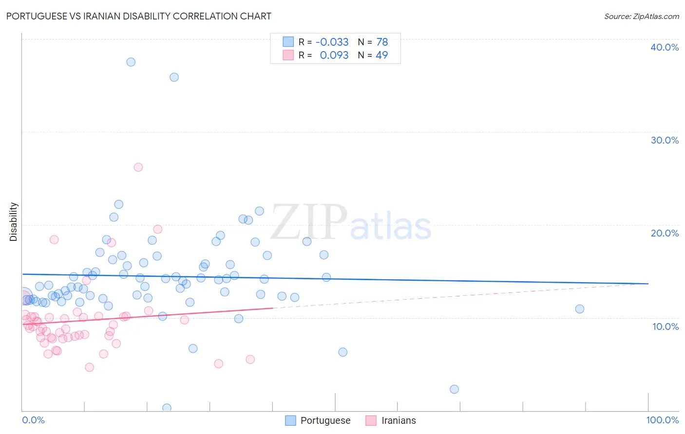 Portuguese vs Iranian Disability