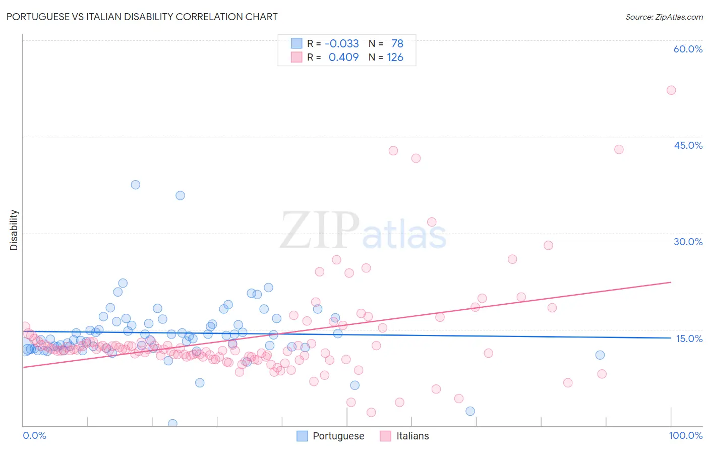 Portuguese vs Italian Disability