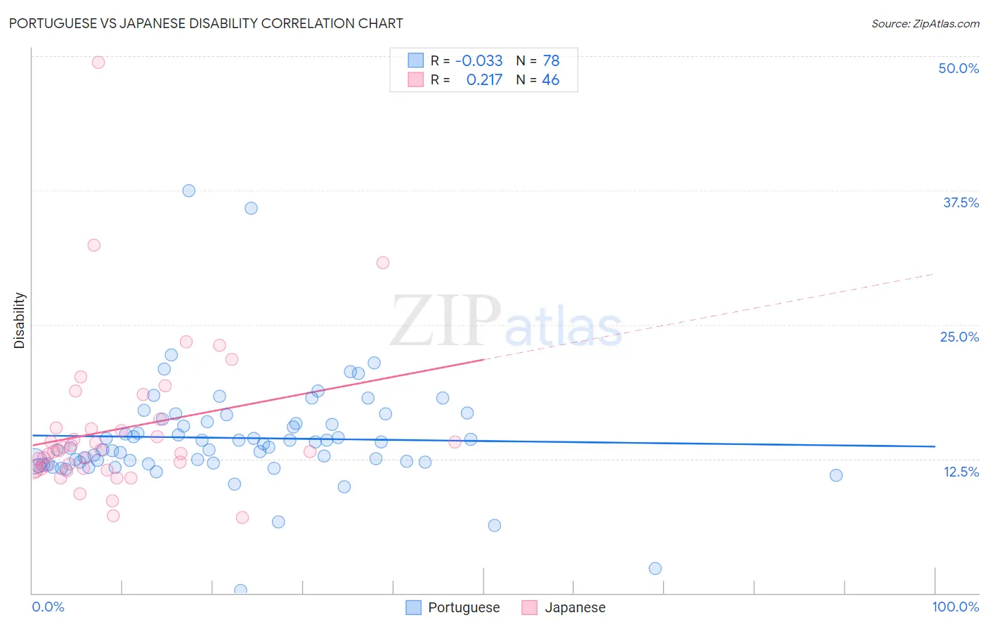 Portuguese vs Japanese Disability