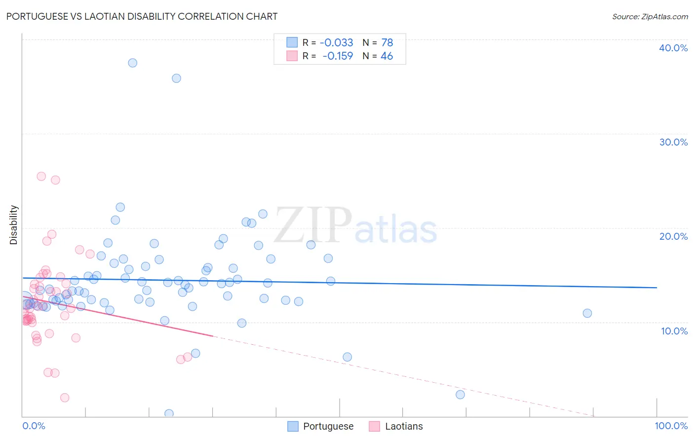 Portuguese vs Laotian Disability