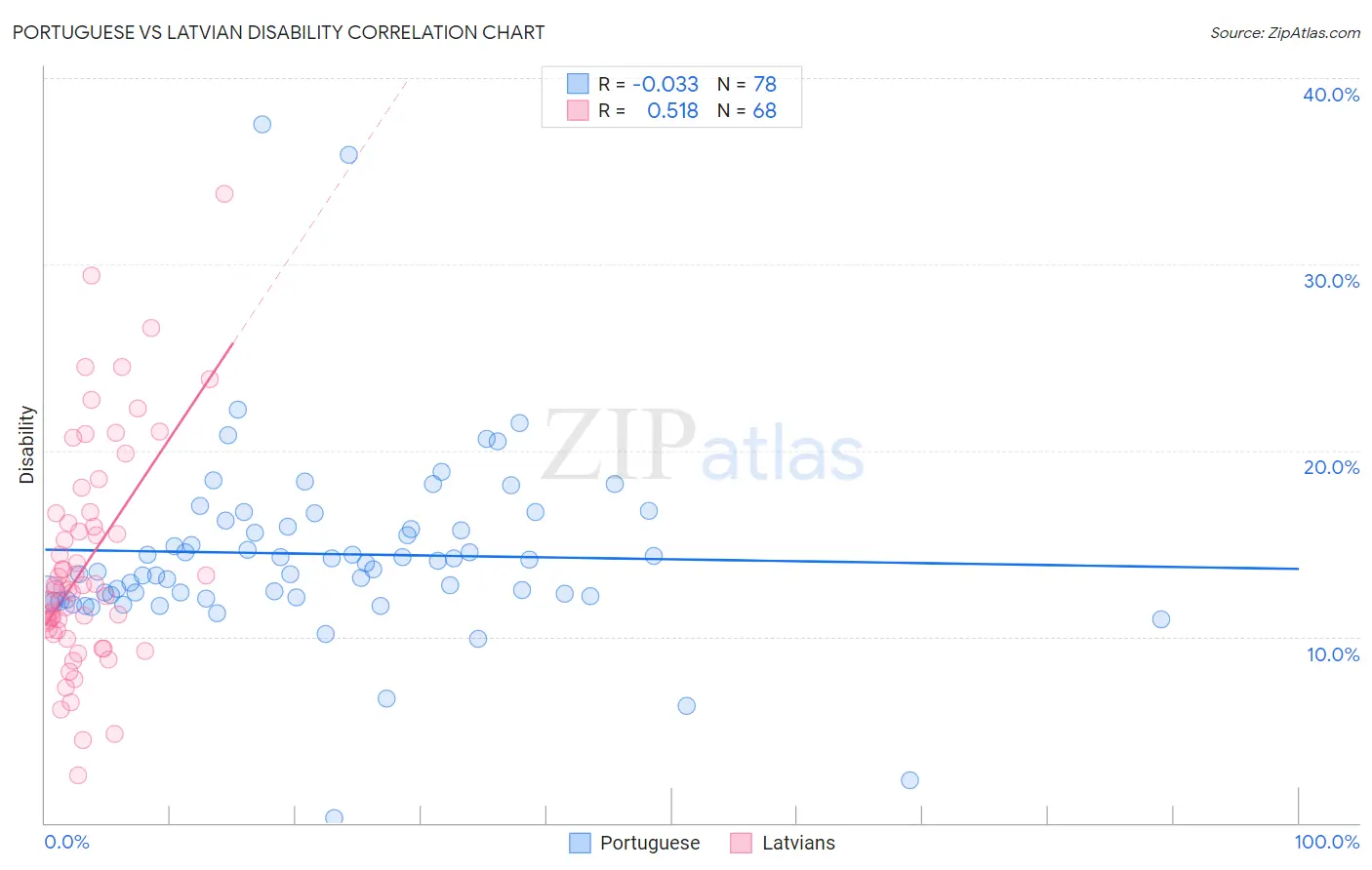 Portuguese vs Latvian Disability