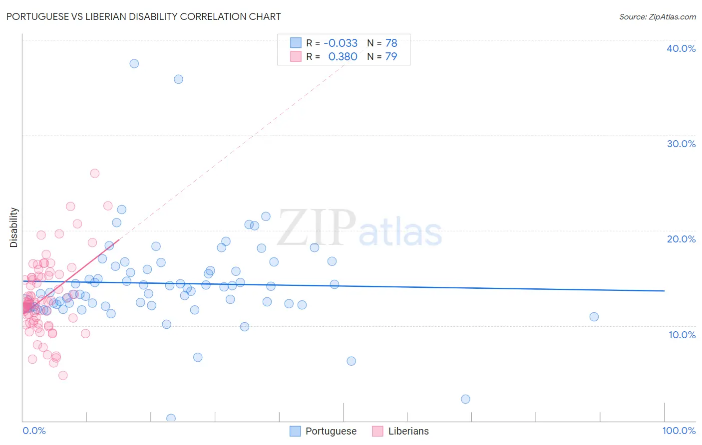 Portuguese vs Liberian Disability