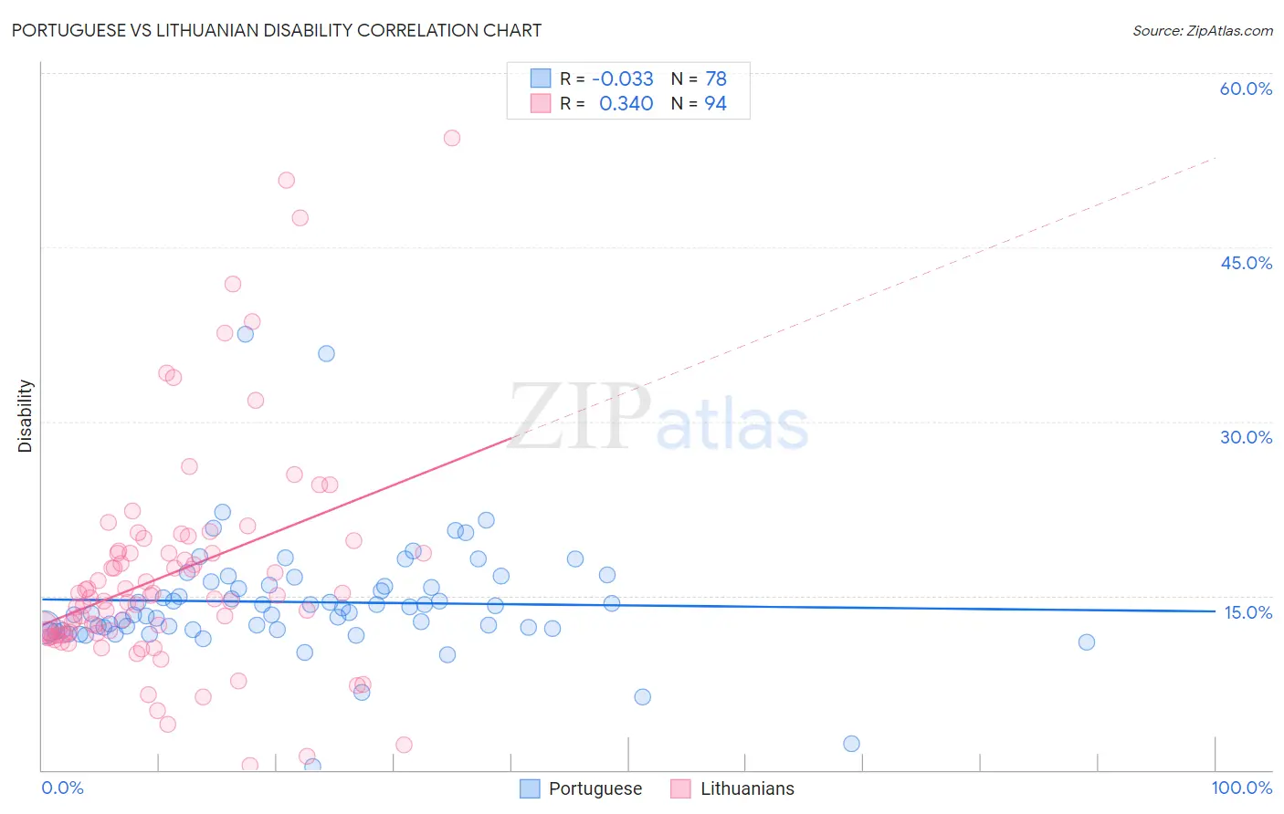 Portuguese vs Lithuanian Disability