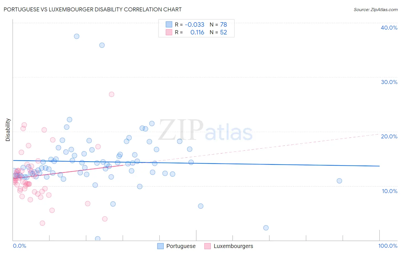 Portuguese vs Luxembourger Disability