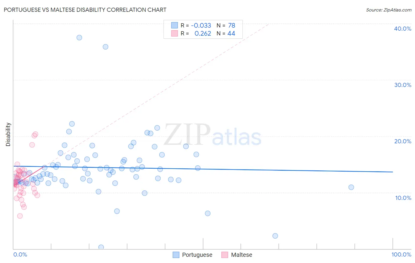 Portuguese vs Maltese Disability
